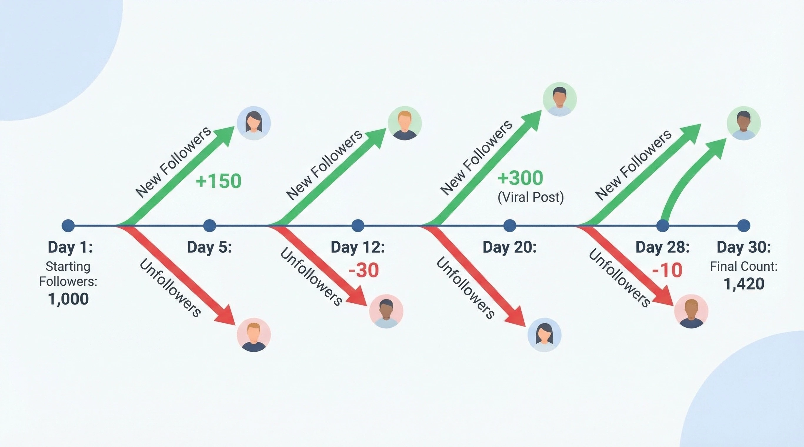 Instagram follower tracking timeline showing new followers and unfollowers over 30 days with growth from 1000 to 1420